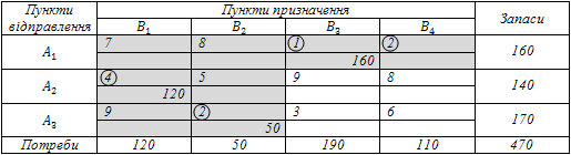 Метод диференціальних рент приклад
