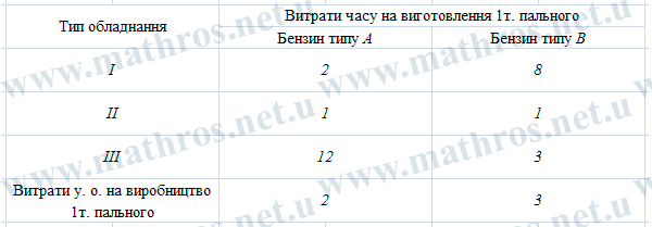 Задача дробово-лінійного програмування приклад Задача дробово-лінійного програмування приклад