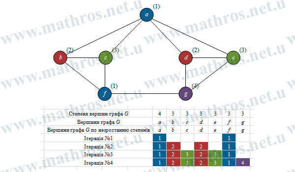 Розфарбування графа