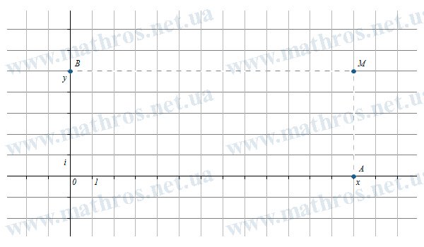 Комплексні числа z = x + i * y, z = x, z = i * y