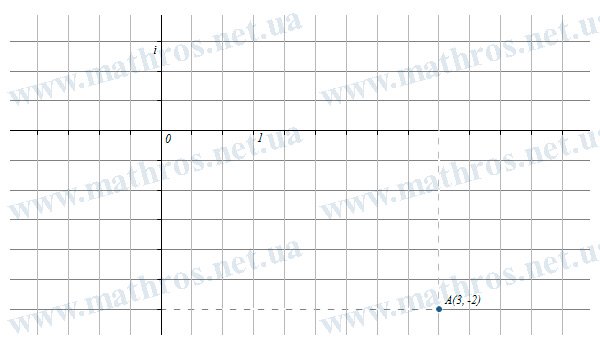Комплексне число z = 3 - 2 * i