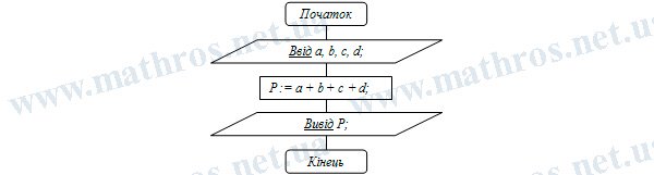 Як знайти периметр чотирикутника блок-схема