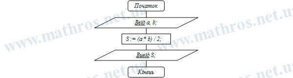 як знайти площу прямокутного трикутника