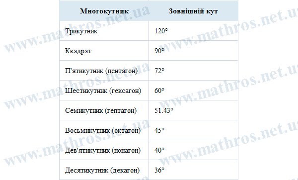 зовнішні кути многокутника