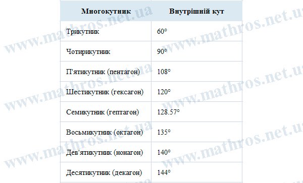 міра внутрішнього кута многокутника