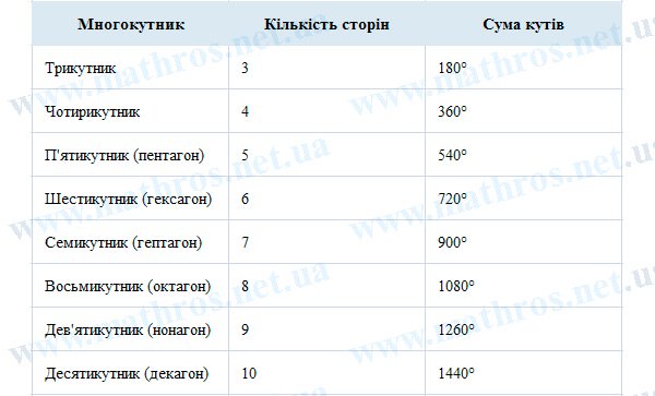 сума внутрішніх кутів многокутника