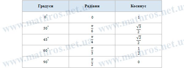 косинус кута в прямокутному трикутнику