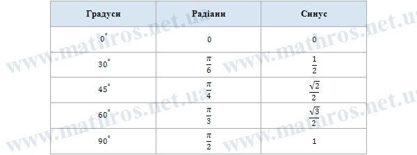 синус кута прямокутного трикутника