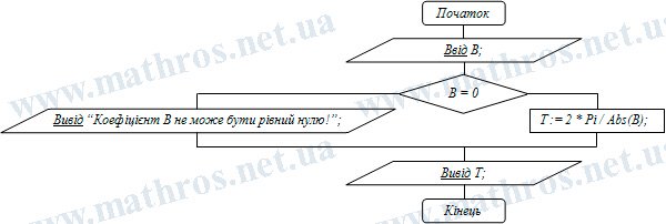 період синуса