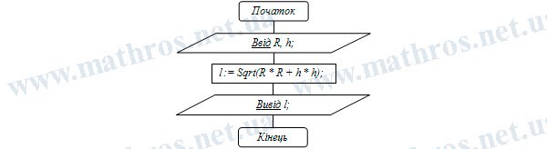 як знайти твірну конуса