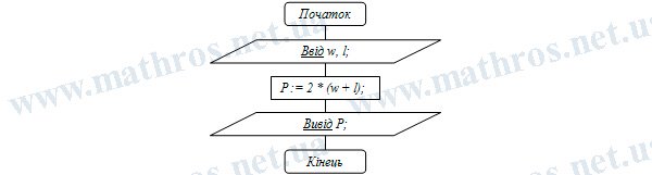 периметр прямокутника блок-схема