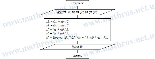 середня лінія трапеції блок-схема