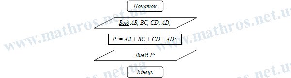 периметр трапеції блок-схема