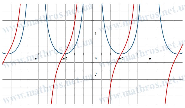 Графік функції f(x)=cot^2(x) та її похідної f'(x)=(-2*cos(x))/sin^3(x)