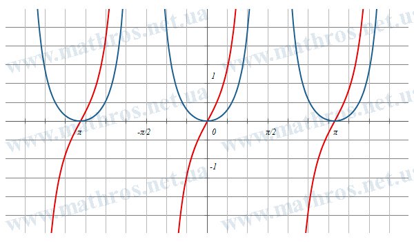 Графік функції f(x)=tan^2(x) та її похідної f'(x)=(2*sin(x))/cos^3(x)