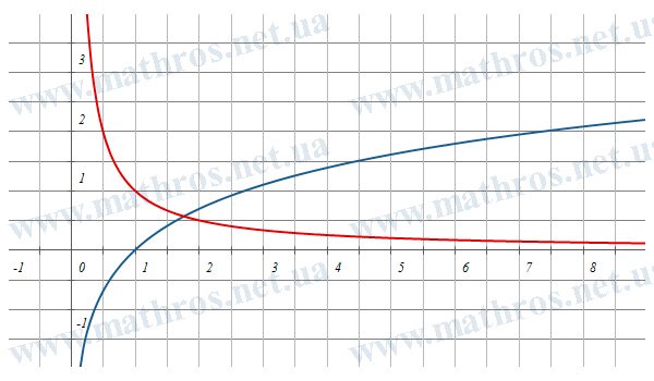 Графік функції f(x)=ln(x) та її похідної f'(x)=1/x