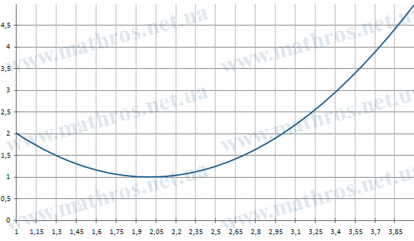 Графік функції f(x)=(x-2)^2+1 на проміжку [1,4]