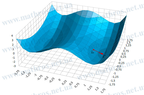 Графік функції \( f(x_1,x_2)=x_1^4-3\cdot x_1^2+x_2^2 \)