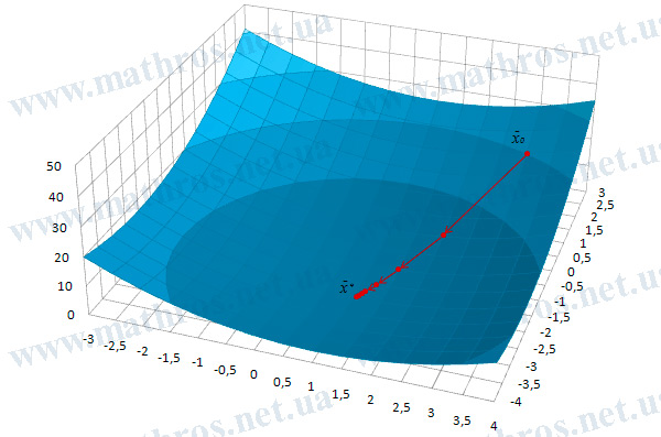 Графік функції \( f(x_1,x_2)=(x_1-1)^2+(x_2+2)^2 \)
