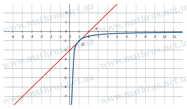 Зображення графіка функції \( f(x)=-\frac{1}{x} \) та дотичної, проведеної в точці \( M(1,-1) \)