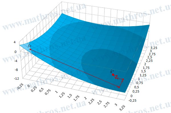 Графік функції \( f(x_1,x_2)=x_1^2+x_1\cdot x_2+x_2^2-6\cdot x_1-4\cdot x_2 \)