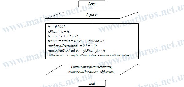 Блок-схема алгоритму, яка показує, як похідна функції \( y=x^2+3\cdot x-5 \) обчислюється двома способами: аналітично та наближено за означенням похідної